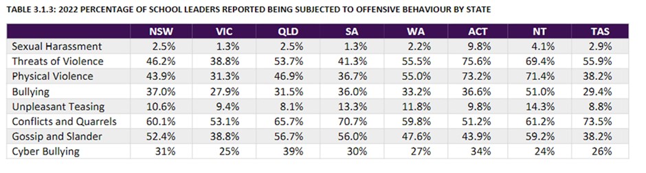 Table of stats